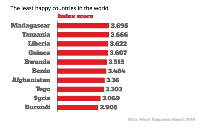 unhappy-countries