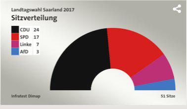 Το CDU της Άγγελας Μέρκελ ο νικητής στις εκλογές στο κρατίδιο Zάαρλαντ, σύμφωνα με τα exit polls των ARD και ZDF