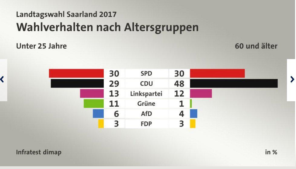 Το CDU της Άγγελας Μέρκελ ο νικητής στις εκλογές στο κρατίδιο Zάαρλαντ, σύμφωνα με τα exit polls των ARD και ZDF