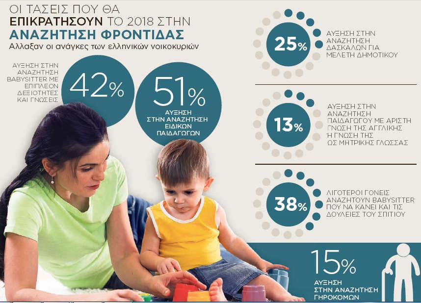 Babysitter 3 σε 1 ψάχνουν για τα παιδιά οι Έλληνες γονείς
