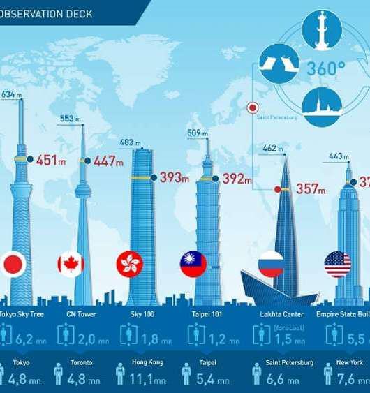Смотровая площадка Санкт-Петербург Лахта. Питер Лахта центр смотровая. Башня СПБ Лахта смотровая площадка. Башня Лахта центр смотровая. Лахта центр смотровая площадка режим работы 2024