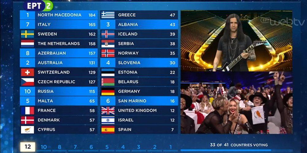 Eurovision 2019: Γιούχα για την ανταλλαγή 12αριών Κύπρου-Ελλάδας