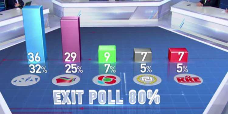 Exit Poll για Ευρωεκλογές 2019: Καθαρή πρωτιά της ΝΔ φανερώνουν τα πρώτα δείγματα