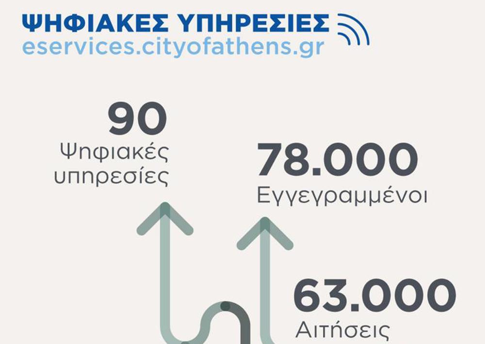Δήμος Αθηναίων: Διαθέσιμες με ένα «κλικ» 90 υπηρεσίες