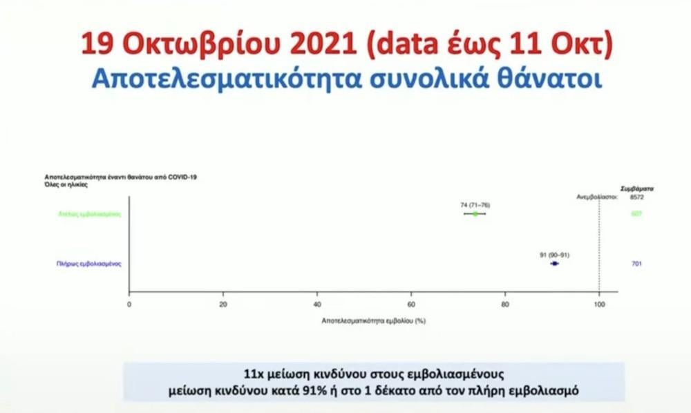 Τσιόδρας: Έως 96% η αποτελεσματικότητα των εμβολίων στη μετάλλαξη Δέλτα