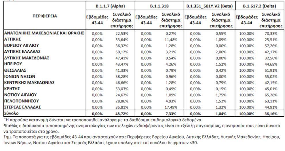 Η Αττική στο στόχαστρο της μετάλλαξης «Δέλτα» με 4.932 κρούσματα | %CF%83%CE%B4%CE%B7%CE%B3%CE%B3%CF%86%CE%B7