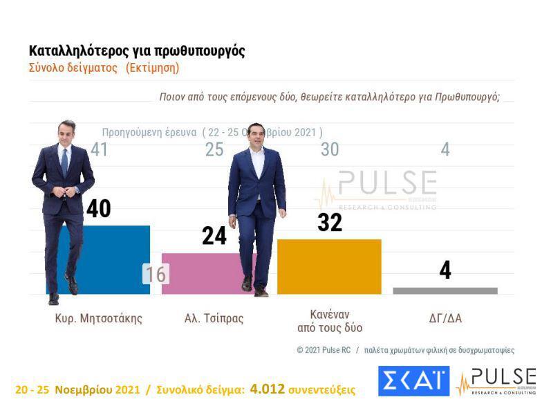 Δημοσκόπηση: Παραμένει διψήφια η διαφορά ΝΔ-ΣΥΡΙΖΑ - Ναι στην επέκταση υποχρεωτικότητας λέει το 66% | 10 1