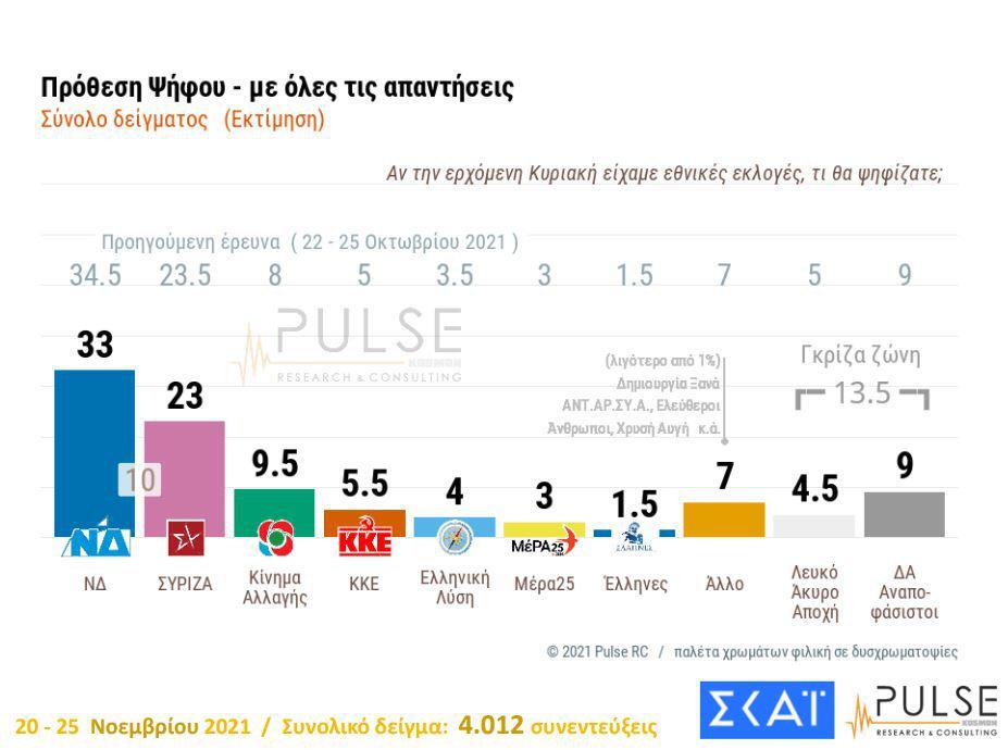 Δημοσκόπηση: Παραμένει διψήφια η διαφορά ΝΔ-ΣΥΡΙΖΑ - Ναι στην επέκταση υποχρεωτικότητας λέει το 66% | 9 1