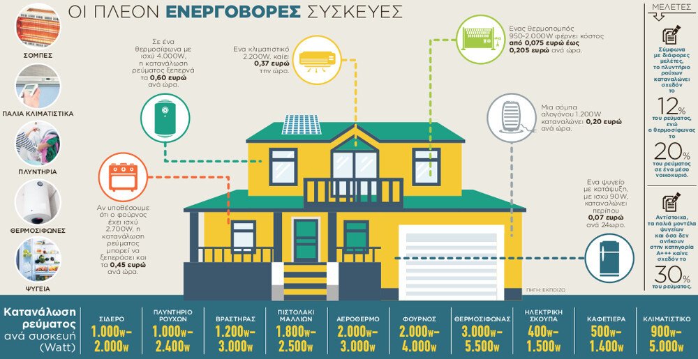 Πόσο ρεύμα καίνε οι οικιακές συσκευές – Απλοί τρόποι για χαμηλότερη κατανάλωση ενέργειας - ΕΛΛΑΔΑ