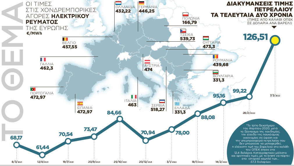 Ενέργεια: Οι τιμές στις χονδρεμπορικές αγορές ηλεκτρικού ρεύματος στην Ευρώπη και οι διακυμάνσεις στην τιμή του πετρελαίου [infographic] - ΟΙΚΟΝΟΜΙΑ