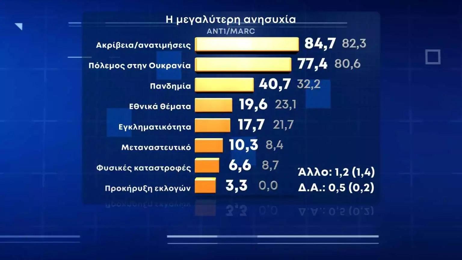 Δημοσκόπηση: 9,3 μονάδες διαφορά ΝΔ με ΣΥΡΙΖΑ – Γιατί ανησυχούν περισσότερο οι Έλληνες, πότε θέλουν εκλογές - ΠΟΛΙΤΙΚΗ