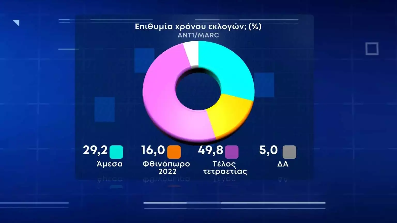 Δημοσκόπηση: 9,3 μονάδες διαφορά ΝΔ με ΣΥΡΙΖΑ – Γιατί ανησυχούν περισσότερο οι Έλληνες, πότε θέλουν εκλογές - ΠΟΛΙΤΙΚΗ