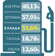 Βενζίνη: Τι πληρώνουμε στην Ελλάδα και τι πληρώνουν στην υπόλοιπη Ευρώπη [infographics] - ΟΙΚΟΝΟΜΙΑ