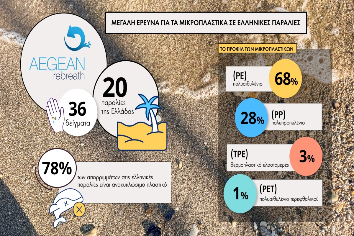 Aegean Rebreath: Μεγάλη έρευνα της για τα μικροπλαστικά σε ελληνικές παραλίες