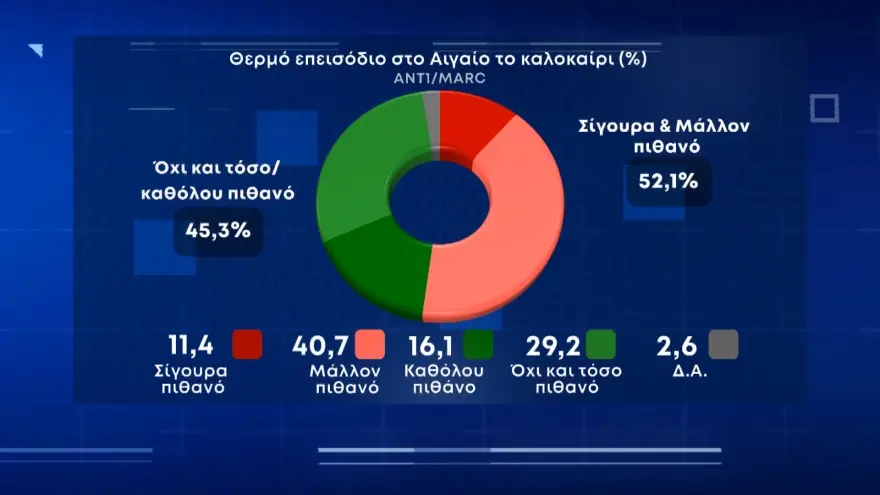 Δημοσκόπηση Marc: Στις 10 μονάδες η διαφορά ΝΔ με ΣΥΡΙΖΑ - Τι κυβέρνηση βλέπουν οι πολίτες - ΠΟΛΙΤΙΚΗ