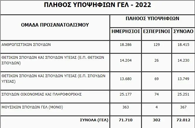 Βάσεις 2022: Εκτιμήσεις ανά πεδίο για ΑΕΙ [πίνακες] - ΕΛΛΑΔΑ