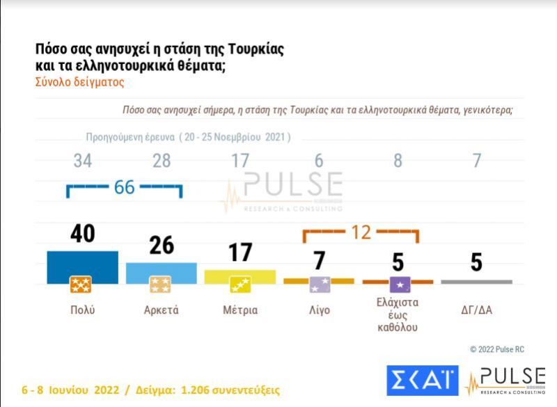 Δημοσκόπηση Pulse: Νέο προβάδισμα της ΝΔ έναντι του ΣΥΡΙΖΑ - Τι λένε οι πολίτες για οικονομία και ελληνοτουρκικά - ΕΛΛΑΔΑ