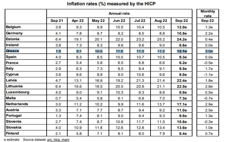 Eurostat: Στο 10% ο πληθωρισμός στη ευρωζώνη - Στο 12,1% στην Ελλάδα τον Σεπτέμβριο - ΔΙΕΘΝΗ