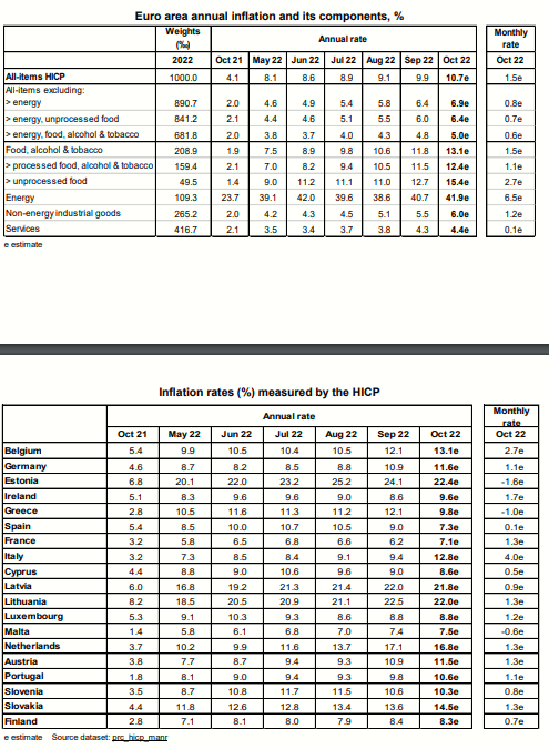 Eurostat - Πληθωρισμός: Πτώση 9,8% στην Ελλάδα – Έκρηξη στην Ευρωζώνη [πίνακας] - ΕΛΛΑΔΑ