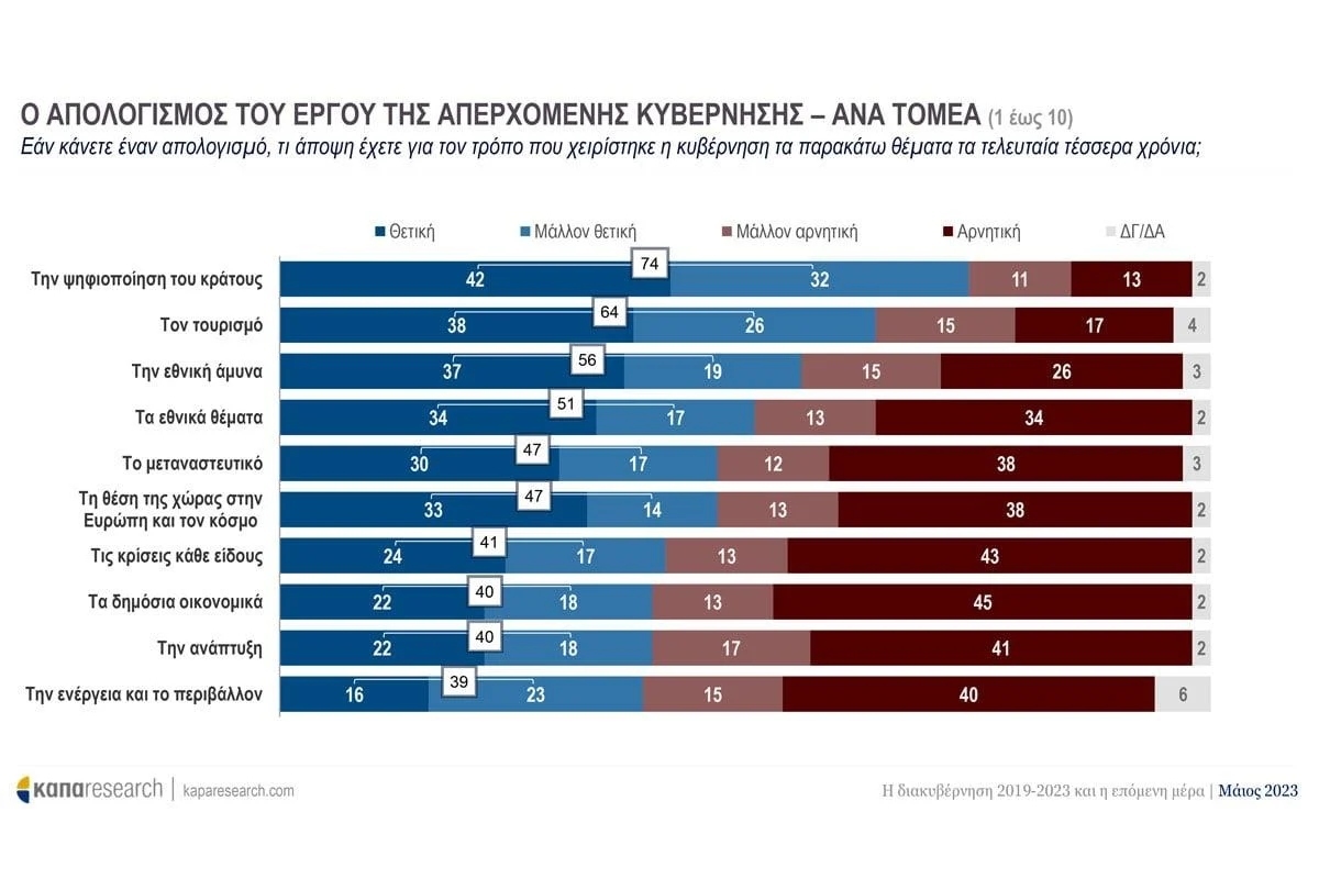 Εκλογές 2023-Δημοσκόπηση ΚΑΠΑresearch: Στο 5.8 η διαφορά ΝΔ-ΣΥΡΙΖΑ – Η διαχείριση των κρίσεων από την πλευρά της Κυβέρνησης - ΝΕΑ