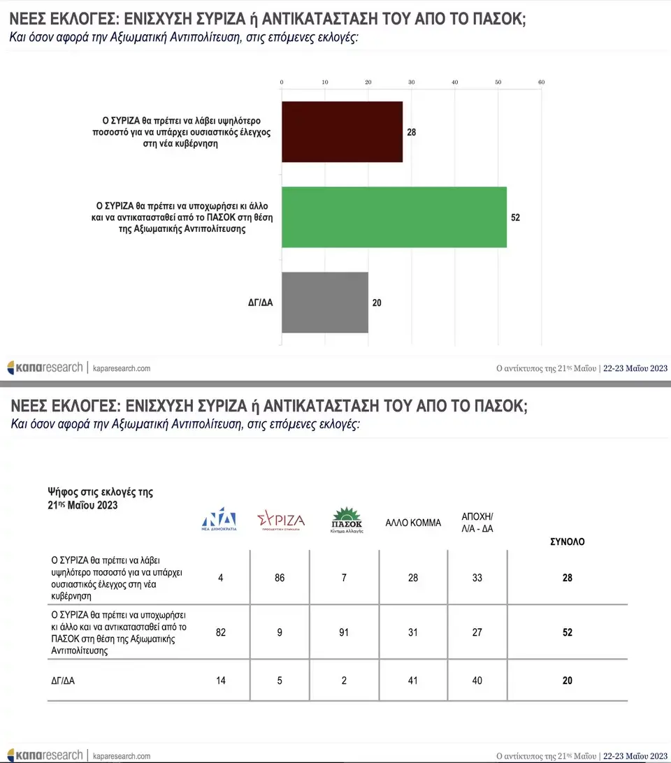 Η πρώτη δημοσκόπηση μετά τις εκλογές: Στο 41,3% η ΝΔ, «βυθίζεται» ο ΣΥΡΙΖΑ, κερδίζει έδαφος το ΠΑΣΟΚ