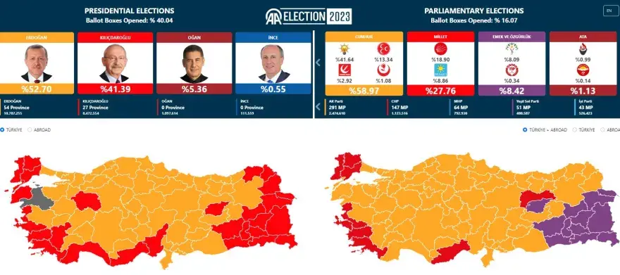 Εκλογές-θρίλερ στην Τουρκία: Προηγείται ο Ερντογάν στο 50% της ενσωμάτωσης - Στις 10 μονάδες μείωσε τη διαφορά ο Κιλιτσντάρογλου - ΝΕΑ