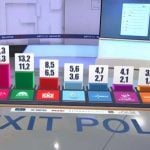 Εκλογές 2023 – Τελικό Exit poll: Ιστορικός θρίαμβος της ΝΔ, παταγώδης αποτυχία του ΣΥΡΙΖΑ – Οι Σπαρτιάτες και οι άλλοι – Όλα τα ποσοστά