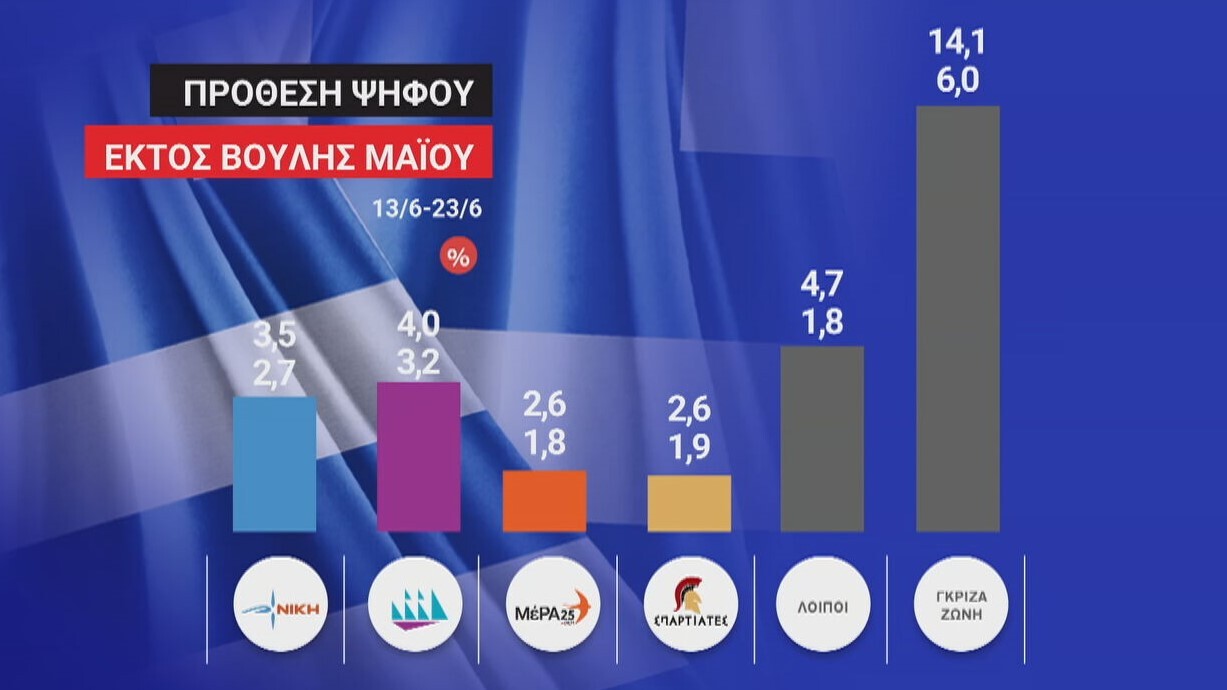 Εκλογές 2023: Τι δείχνει η δημοσκόπηση των δημοσκοπήσεων λίγες ώρες πριν το άνοιγμα των καλπών - ΝΕΑ