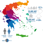 Απογραφή 2021: Μείωση πληθυσμού κατά 3,1% – Περισσότερες οι γυναίκες- Δείτε τι συμβαίνει στην περιοχή σας