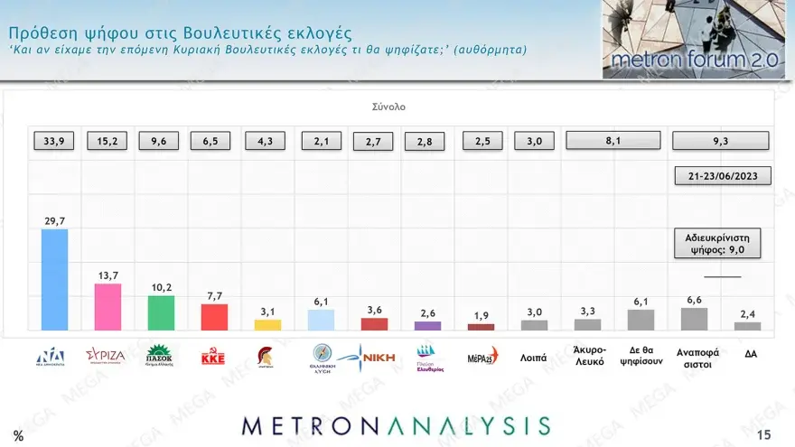 Δημοσκόπηση MRB: Στο 16,3% η διαφορά ΝΔ – ΣΥΡΙΖΑ