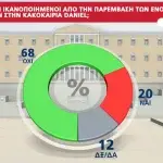 Δημοσκόπηση MRB: Στο 16,3% η διαφορά ΝΔ – ΣΥΡΙΖΑ