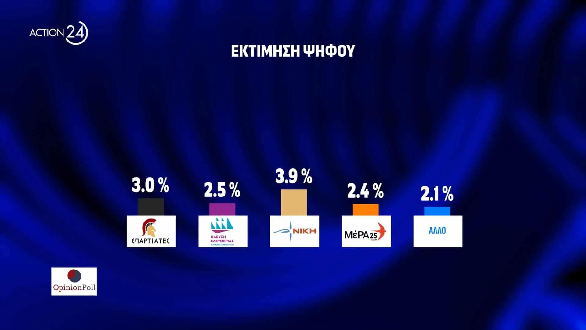 Δημοσκόπηση Opinion Poll: Στο 38,5% η ΝΔ, για πρώτη φορά δεύτερο κόμμα το ΠΑΣΟΚ με 16% στην εκτίμηση ψήφου