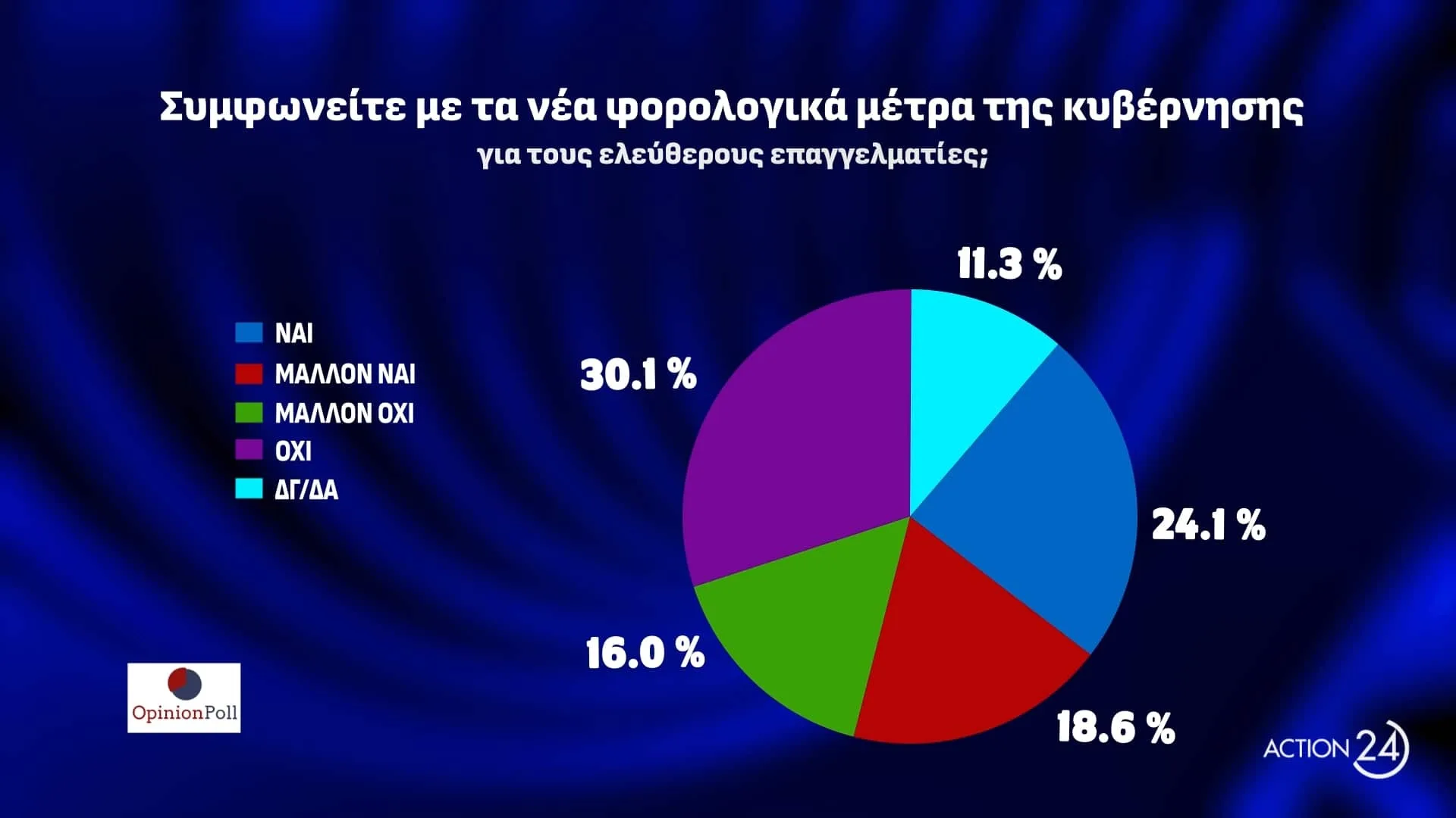 Δημοσκόπηση Opinion Poll: Στο 38,5% η ΝΔ, για πρώτη φορά δεύτερο κόμμα το ΠΑΣΟΚ με 16% στην εκτίμηση ψήφου
