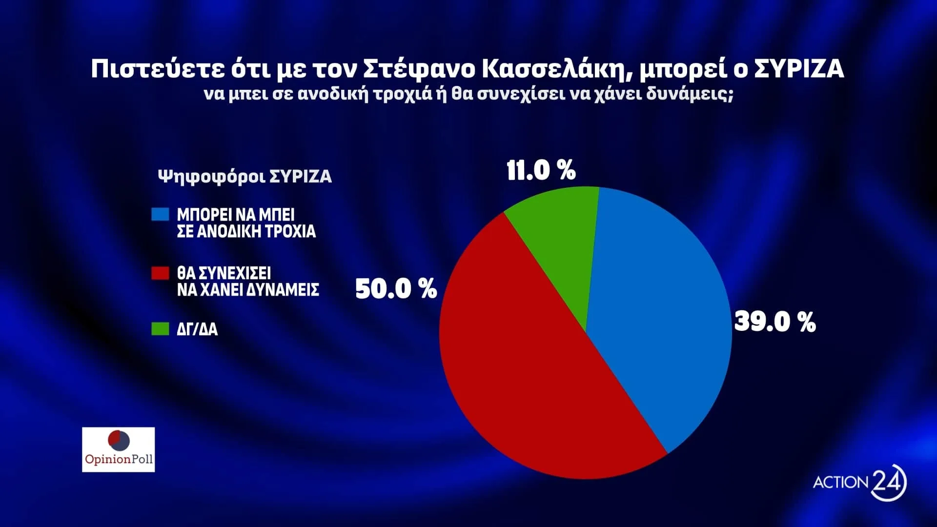 Δημοσκόπηση: Για πρώτη φορά δεύτερο κόμμα το ΠΑΣΟΚ