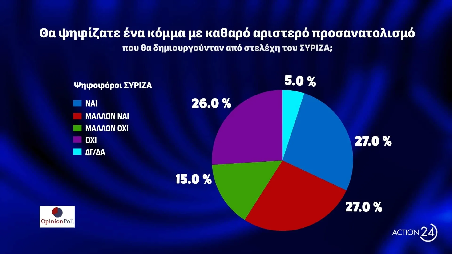 Δημοσκόπηση: Για πρώτη φορά δεύτερο κόμμα το ΠΑΣΟΚ