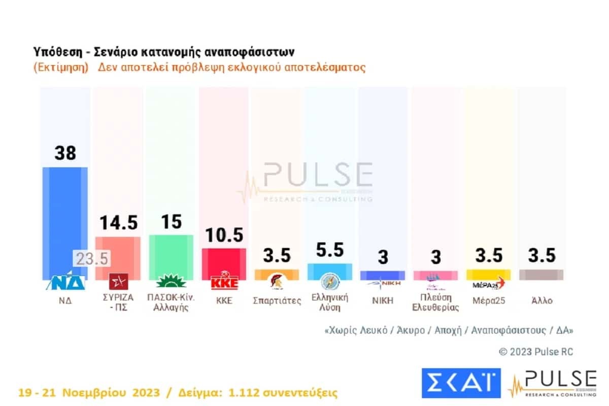 Δημοσκόπηση Pulse: Μόνο στα χαρτιά αντιπολίτευση ο ΣΥΡΙΖΑ – Κατέρρευσε στη τρίτη θέση, στο 33% η Νέα Δημοκρατία