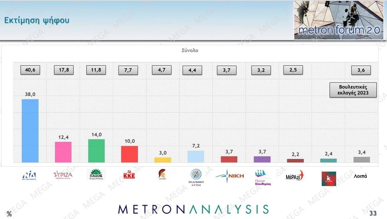 Δημοσκόπηση Metron Analysis: Δεύτερο κόμμα το ΠΑΣΟΚ, τρίτος ο ΣΥΡΙΖΑ