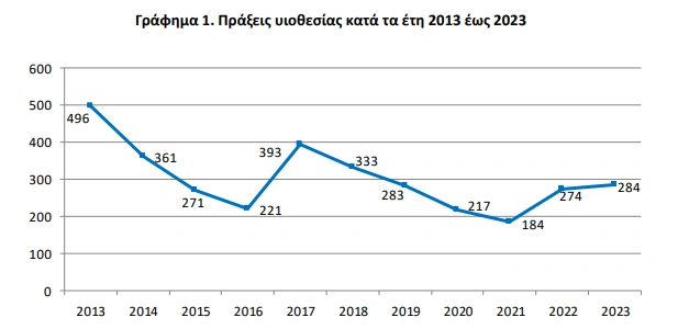 ELSTAT: 3.6% increase in adoptions in Greece in 2023